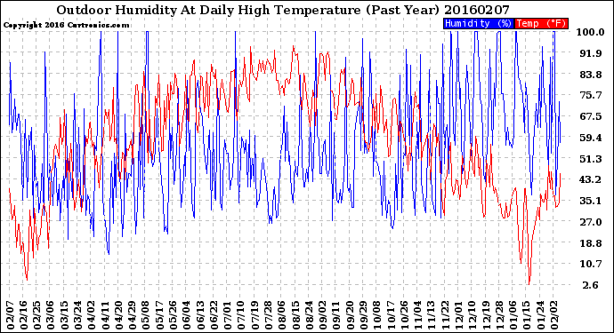 Milwaukee Weather Outdoor Humidity<br>At Daily High<br>Temperature<br>(Past Year)