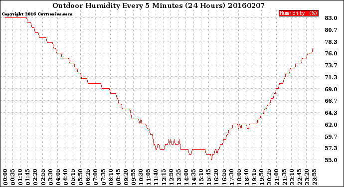 Milwaukee Weather Outdoor Humidity<br>Every 5 Minutes<br>(24 Hours)