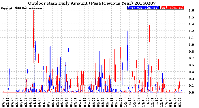 Milwaukee Weather Outdoor Rain<br>Daily Amount<br>(Past/Previous Year)