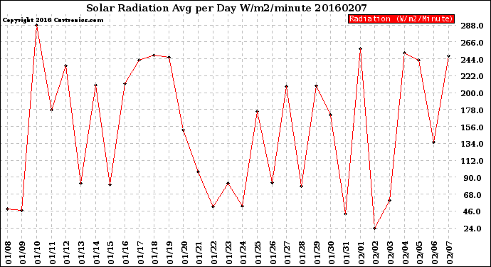 Milwaukee Weather Solar Radiation<br>Avg per Day W/m2/minute