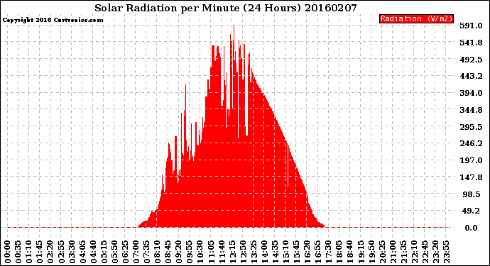 Milwaukee Weather Solar Radiation<br>per Minute<br>(24 Hours)