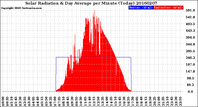 Milwaukee Weather Solar Radiation<br>& Day Average<br>per Minute<br>(Today)