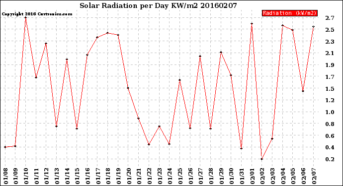 Milwaukee Weather Solar Radiation<br>per Day KW/m2