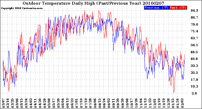 Milwaukee Weather Outdoor Temperature<br>Daily High<br>(Past/Previous Year)