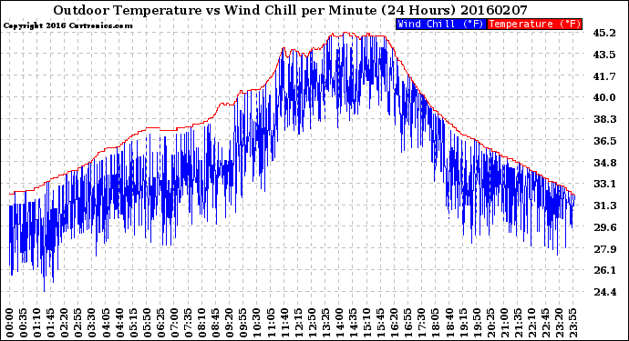 Milwaukee Weather Outdoor Temperature<br>vs Wind Chill<br>per Minute<br>(24 Hours)