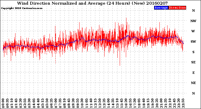 Milwaukee Weather Wind Direction<br>Normalized and Average<br>(24 Hours) (New)