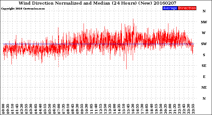 Milwaukee Weather Wind Direction<br>Normalized and Median<br>(24 Hours) (New)