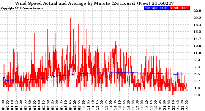 Milwaukee Weather Wind Speed<br>Actual and Average<br>by Minute<br>(24 Hours) (New)