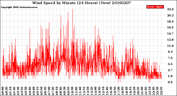 Milwaukee Weather Wind Speed<br>by Minute<br>(24 Hours) (New)