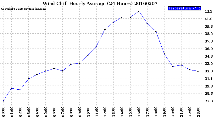 Milwaukee Weather Wind Chill<br>Hourly Average<br>(24 Hours)