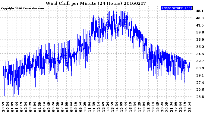 Milwaukee Weather Wind Chill<br>per Minute<br>(24 Hours)