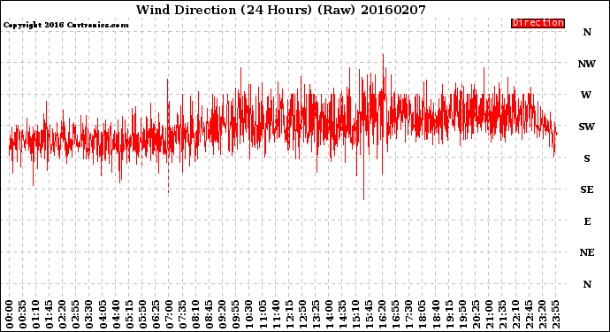 Milwaukee Weather Wind Direction<br>(24 Hours) (Raw)