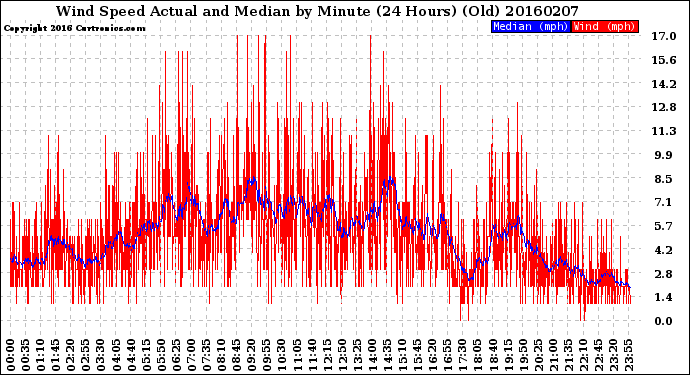 Milwaukee Weather Wind Speed<br>Actual and Median<br>by Minute<br>(24 Hours) (Old)