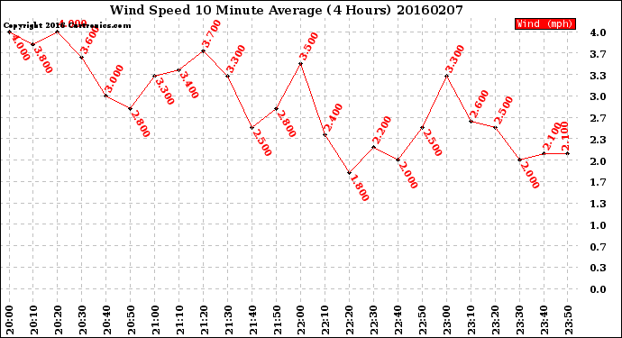 Milwaukee Weather Wind Speed<br>10 Minute Average<br>(4 Hours)