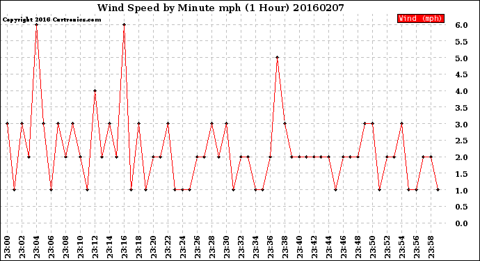 Milwaukee Weather Wind Speed<br>by Minute mph<br>(1 Hour)