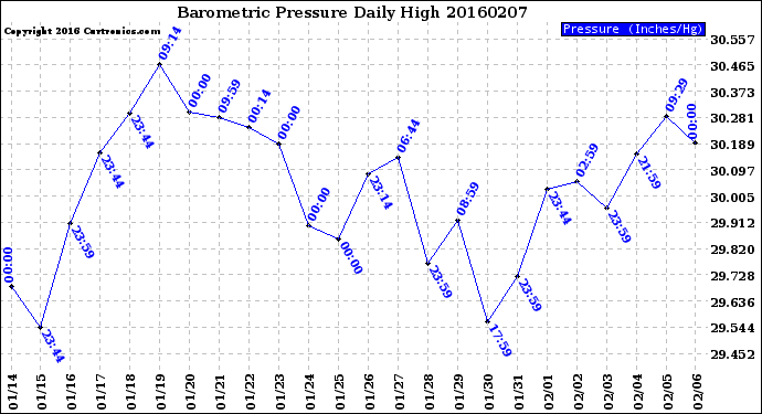 Milwaukee Weather Barometric Pressure<br>Daily High