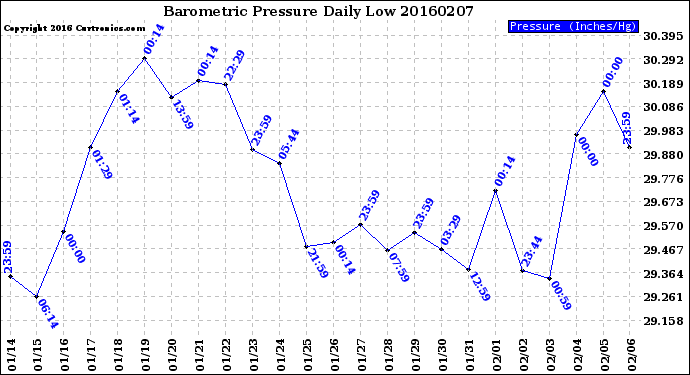 Milwaukee Weather Barometric Pressure<br>Daily Low