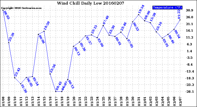 Milwaukee Weather Wind Chill<br>Daily Low