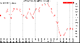 Milwaukee Weather Dew Point<br>(24 Hours)