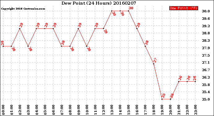 Milwaukee Weather Dew Point<br>(24 Hours)