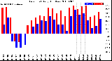 Milwaukee Weather Dew Point<br>Daily High/Low