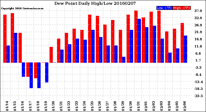 Milwaukee Weather Dew Point<br>Daily High/Low