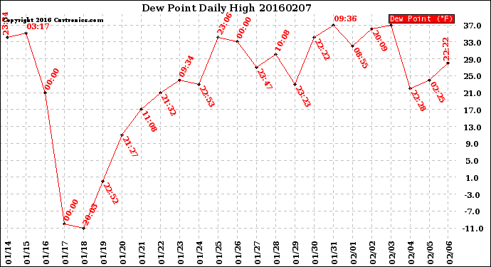 Milwaukee Weather Dew Point<br>Daily High