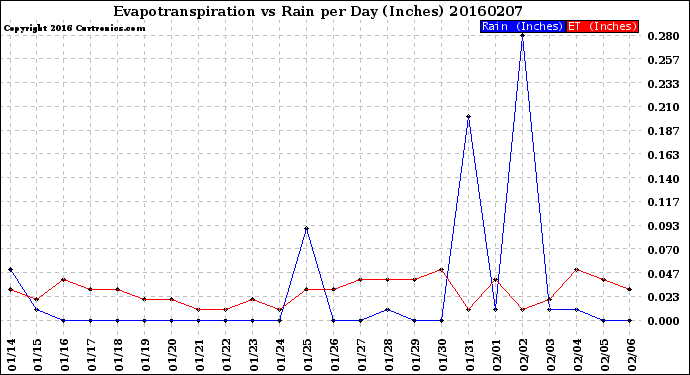 Milwaukee Weather Evapotranspiration<br>vs Rain per Day<br>(Inches)