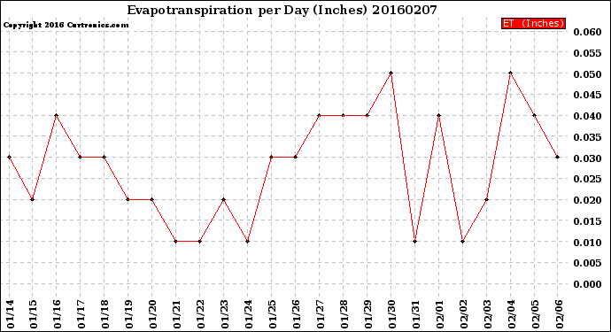 Milwaukee Weather Evapotranspiration<br>per Day (Inches)