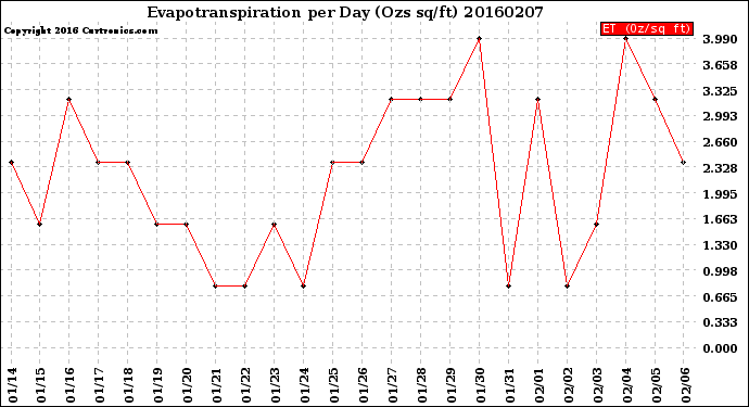 Milwaukee Weather Evapotranspiration<br>per Day (Ozs sq/ft)