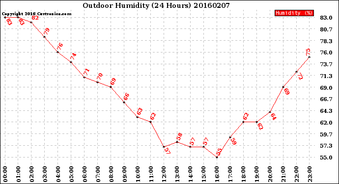 Milwaukee Weather Outdoor Humidity<br>(24 Hours)