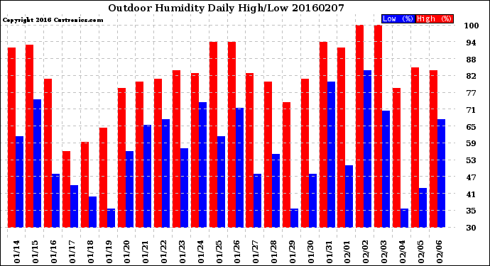 Milwaukee Weather Outdoor Humidity<br>Daily High/Low