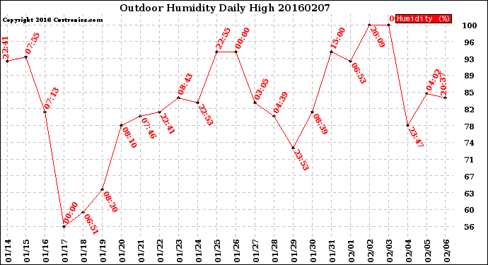 Milwaukee Weather Outdoor Humidity<br>Daily High