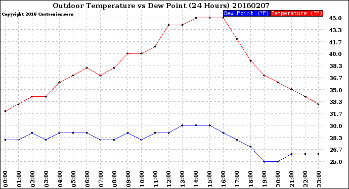 Milwaukee Weather Outdoor Temperature<br>vs Dew Point<br>(24 Hours)