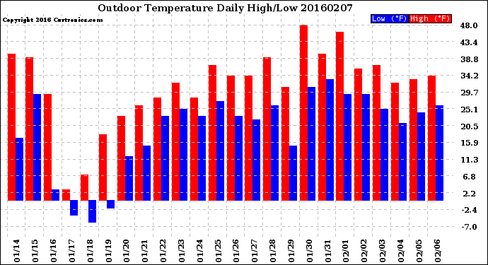 Milwaukee Weather Outdoor Temperature<br>Daily High/Low