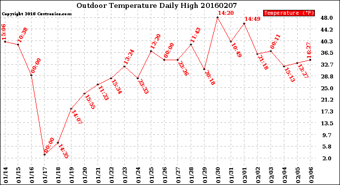 Milwaukee Weather Outdoor Temperature<br>Daily High