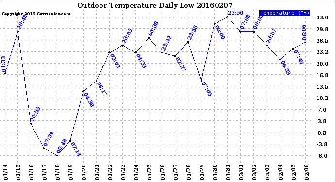 Milwaukee Weather Outdoor Temperature<br>Daily Low