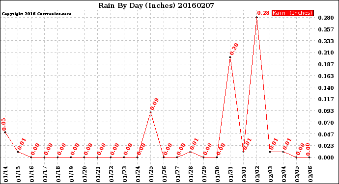 Milwaukee Weather Rain<br>By Day<br>(Inches)