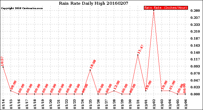 Milwaukee Weather Rain Rate<br>Daily High