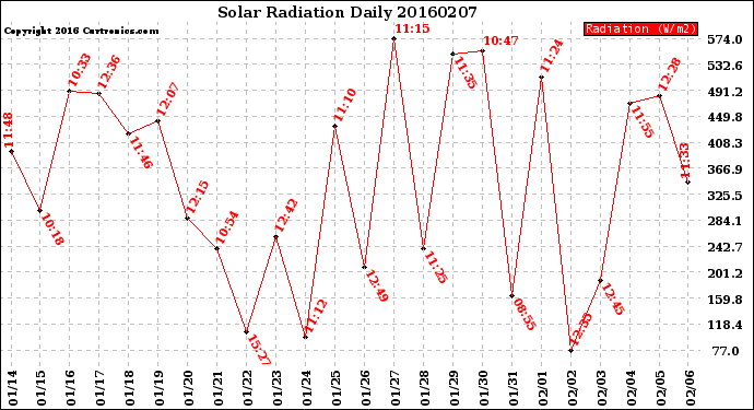 Milwaukee Weather Solar Radiation<br>Daily