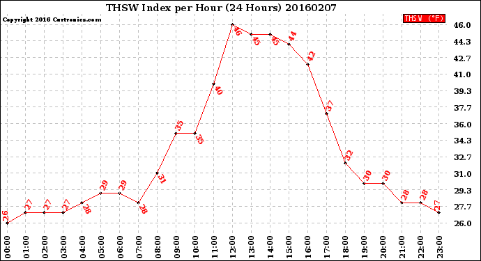 Milwaukee Weather THSW Index<br>per Hour<br>(24 Hours)