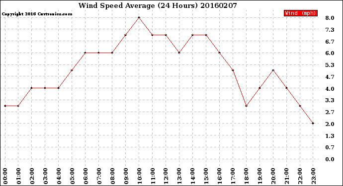 Milwaukee Weather Wind Speed<br>Average<br>(24 Hours)