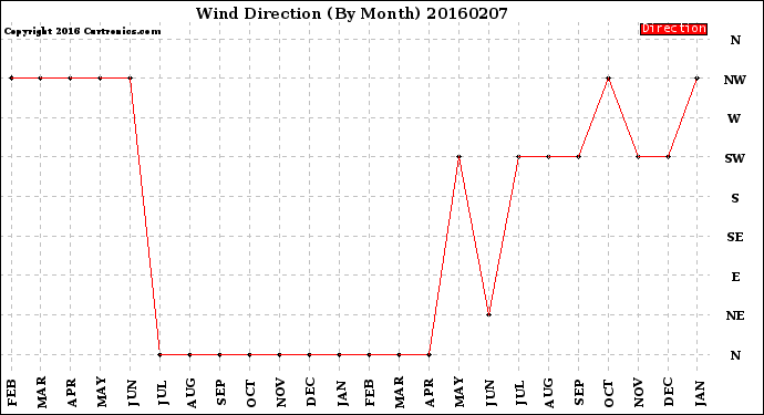 Milwaukee Weather Wind Direction<br>(By Month)