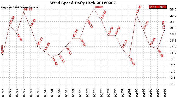 Milwaukee Weather Wind Speed<br>Daily High