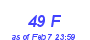 Milwaukee Weather THSW Index High Month