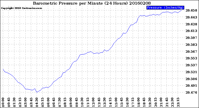 Milwaukee Weather Barometric Pressure<br>per Minute<br>(24 Hours)