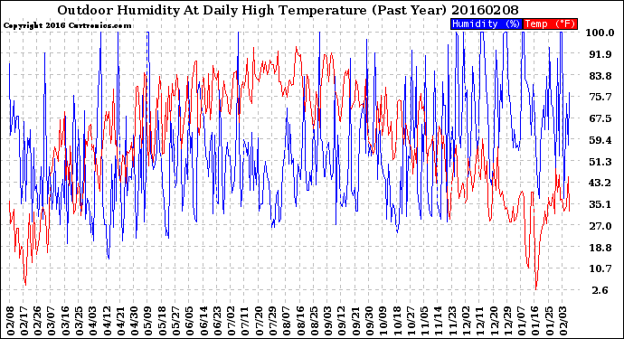 Milwaukee Weather Outdoor Humidity<br>At Daily High<br>Temperature<br>(Past Year)