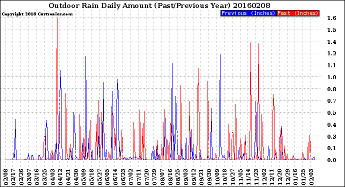 Milwaukee Weather Outdoor Rain<br>Daily Amount<br>(Past/Previous Year)