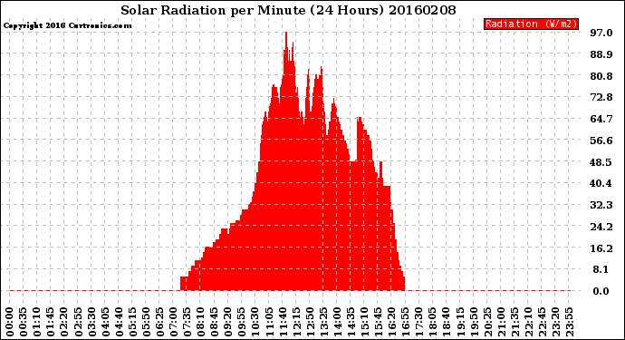 Milwaukee Weather Solar Radiation<br>per Minute<br>(24 Hours)