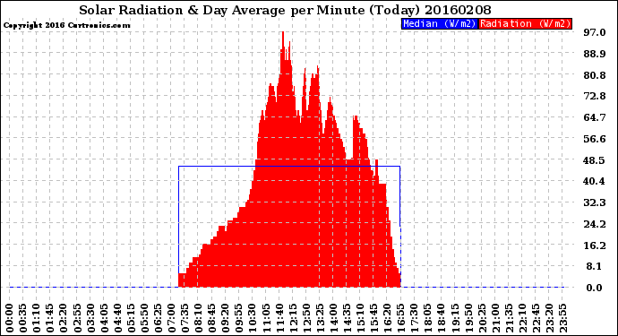 Milwaukee Weather Solar Radiation<br>& Day Average<br>per Minute<br>(Today)